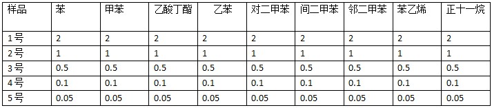 TVOC標(biāo)準(zhǔn)樣品配置濃度表