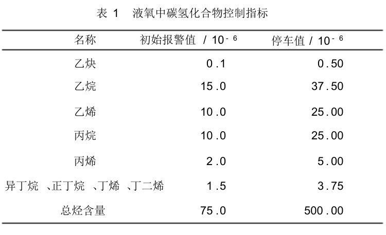 液氧中碳?xì)浠衔锟刂浦笜?biāo)