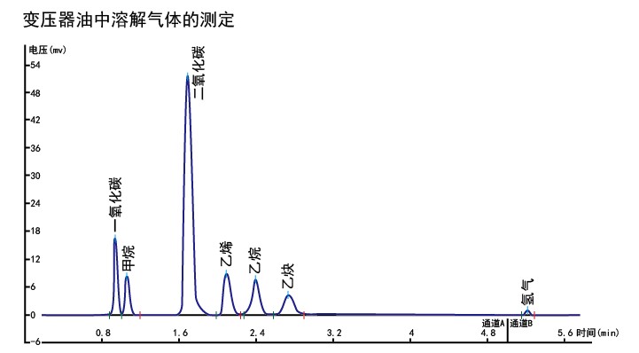 變壓器油中溶解氣體的測定