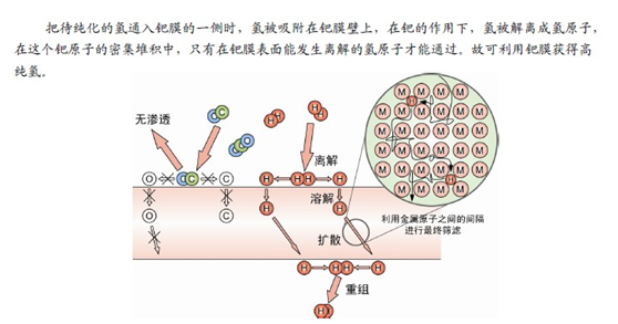 超純氫氣發(fā)生器原理