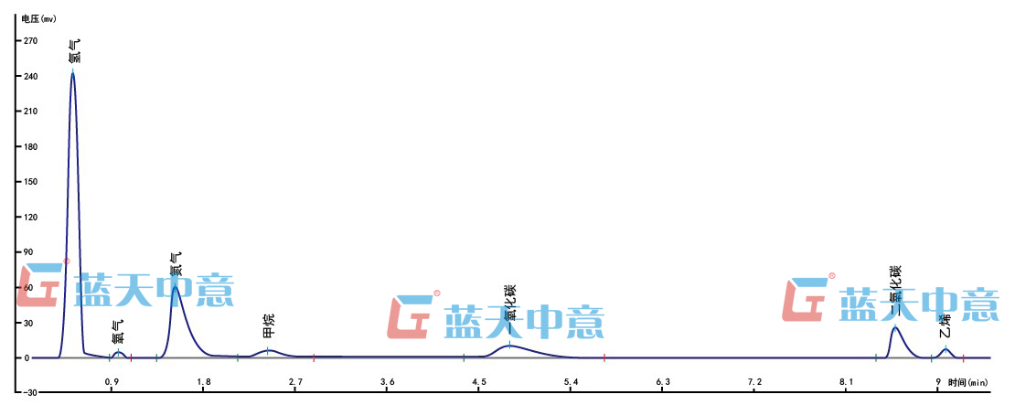 煤氣熱值分析譜圖