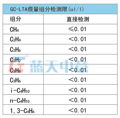 痕量烴檢測限