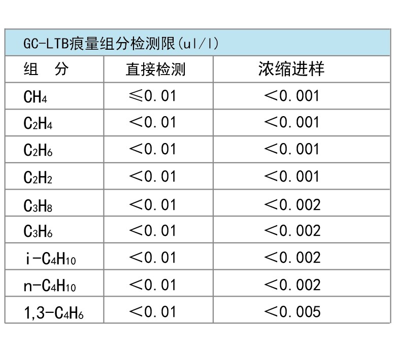 痕量組分檢測(cè)限