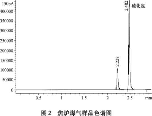 焦?fàn)t煤氣硫化氫含量的測定